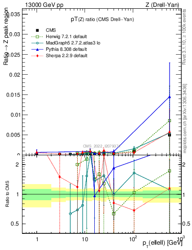 Plot of z.pt_z.pt in 13000 GeV pp collisions