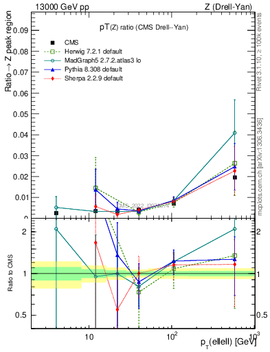 Plot of z.pt_z.pt in 13000 GeV pp collisions