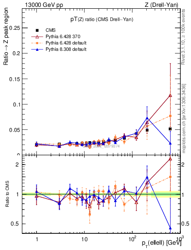 Plot of z.pt_z.pt in 13000 GeV pp collisions