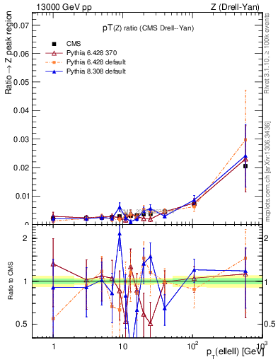 Plot of z.pt_z.pt in 13000 GeV pp collisions