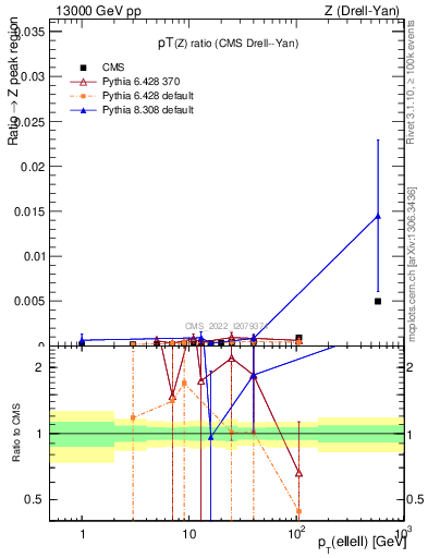 Plot of z.pt_z.pt in 13000 GeV pp collisions