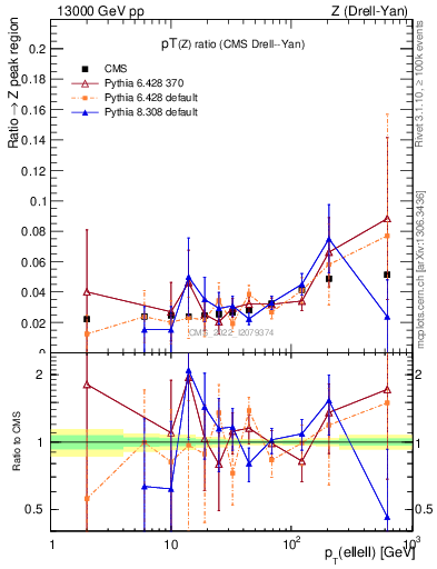 Plot of z.pt_z.pt in 13000 GeV pp collisions