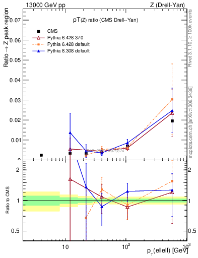 Plot of z.pt_z.pt in 13000 GeV pp collisions