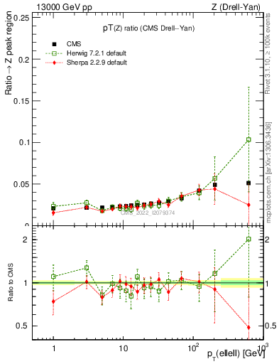 Plot of z.pt_z.pt in 13000 GeV pp collisions