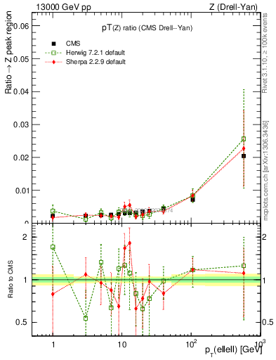 Plot of z.pt_z.pt in 13000 GeV pp collisions