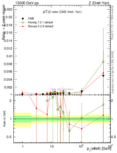 Plot of z.pt_z.pt in 13000 GeV pp collisions