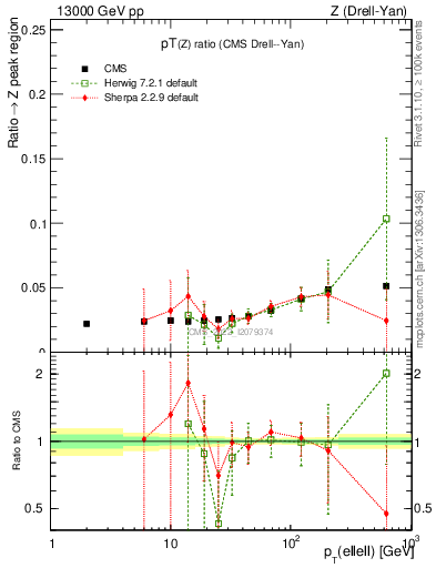 Plot of z.pt_z.pt in 13000 GeV pp collisions
