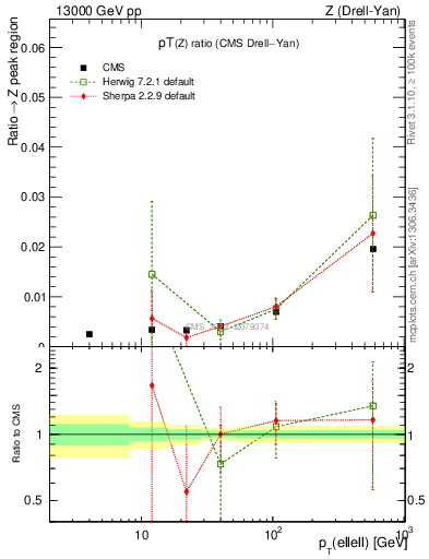 Plot of z.pt_z.pt in 13000 GeV pp collisions