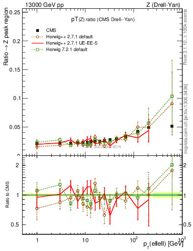 Plot of z.pt_z.pt in 13000 GeV pp collisions