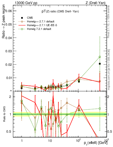 Plot of z.pt_z.pt in 13000 GeV pp collisions