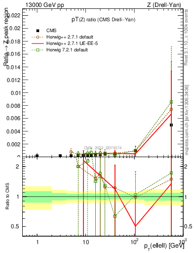 Plot of z.pt_z.pt in 13000 GeV pp collisions
