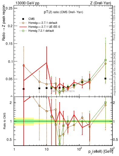 Plot of z.pt_z.pt in 13000 GeV pp collisions