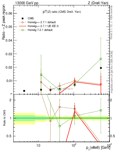 Plot of z.pt_z.pt in 13000 GeV pp collisions