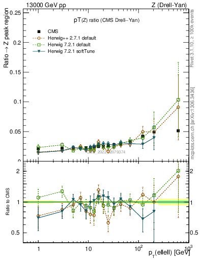Plot of z.pt_z.pt in 13000 GeV pp collisions