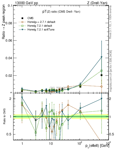 Plot of z.pt_z.pt in 13000 GeV pp collisions
