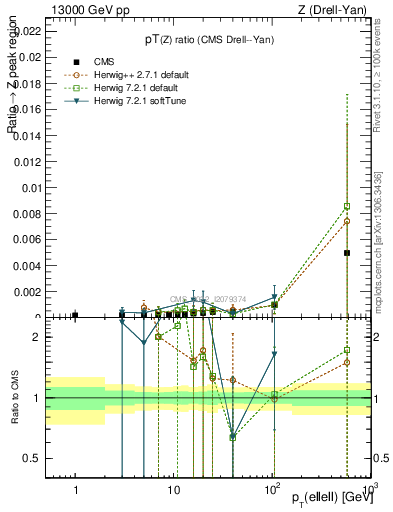 Plot of z.pt_z.pt in 13000 GeV pp collisions