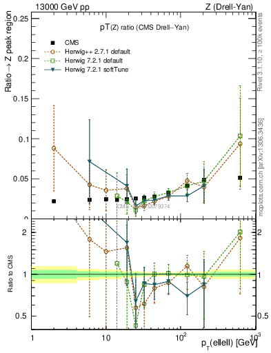 Plot of z.pt_z.pt in 13000 GeV pp collisions