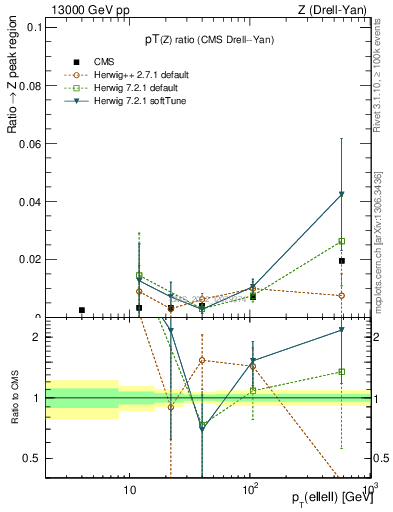 Plot of z.pt_z.pt in 13000 GeV pp collisions