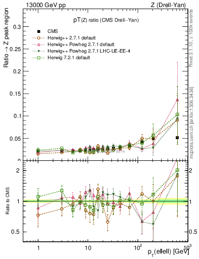 Plot of z.pt_z.pt in 13000 GeV pp collisions