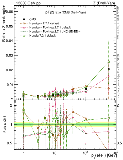 Plot of z.pt_z.pt in 13000 GeV pp collisions