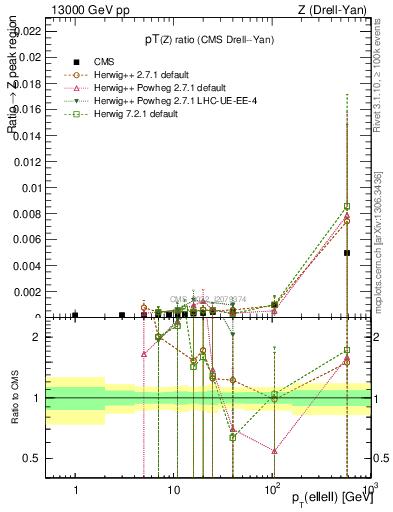 Plot of z.pt_z.pt in 13000 GeV pp collisions