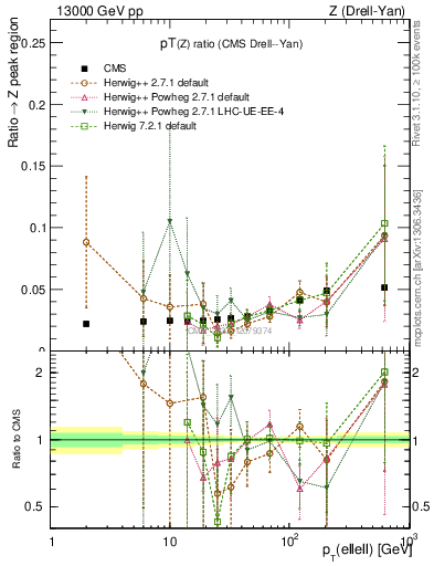 Plot of z.pt_z.pt in 13000 GeV pp collisions