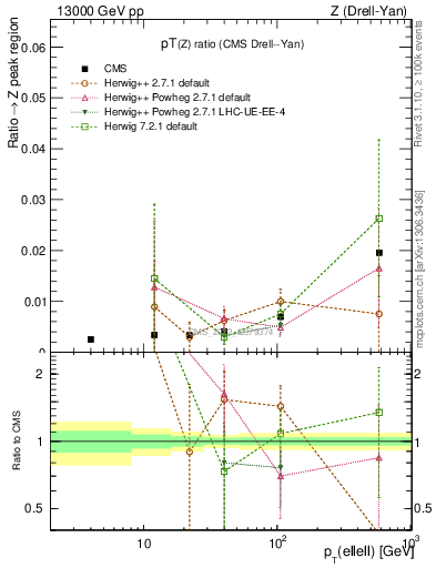 Plot of z.pt_z.pt in 13000 GeV pp collisions
