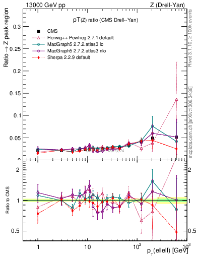Plot of z.pt_z.pt in 13000 GeV pp collisions