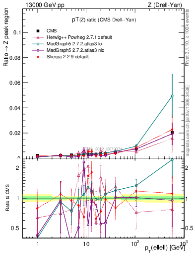 Plot of z.pt_z.pt in 13000 GeV pp collisions