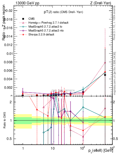 Plot of z.pt_z.pt in 13000 GeV pp collisions