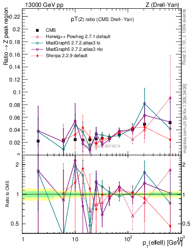 Plot of z.pt_z.pt in 13000 GeV pp collisions