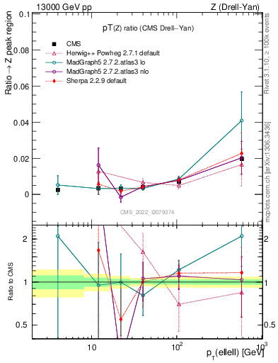 Plot of z.pt_z.pt in 13000 GeV pp collisions