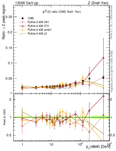 Plot of z.pt_z.pt in 13000 GeV pp collisions