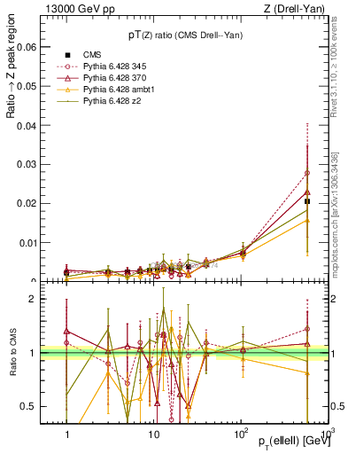 Plot of z.pt_z.pt in 13000 GeV pp collisions