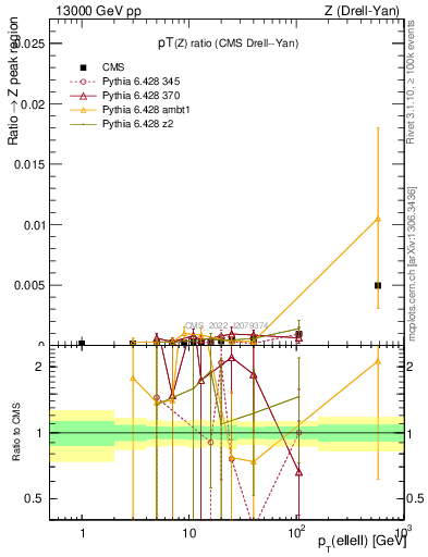 Plot of z.pt_z.pt in 13000 GeV pp collisions
