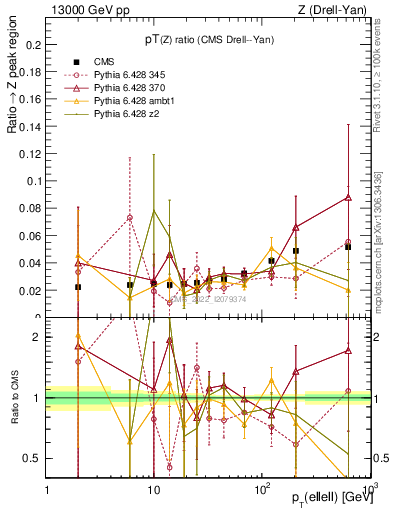 Plot of z.pt_z.pt in 13000 GeV pp collisions