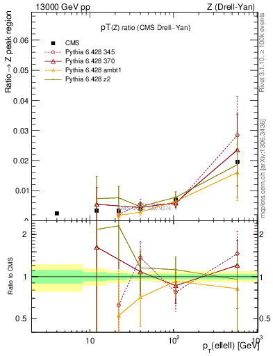 Plot of z.pt_z.pt in 13000 GeV pp collisions