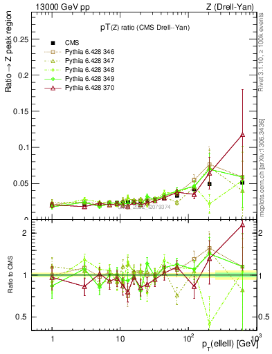Plot of z.pt_z.pt in 13000 GeV pp collisions