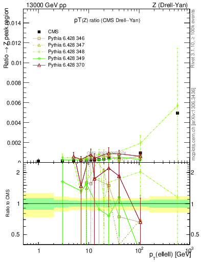 Plot of z.pt_z.pt in 13000 GeV pp collisions