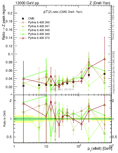 Plot of z.pt_z.pt in 13000 GeV pp collisions