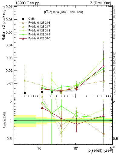 Plot of z.pt_z.pt in 13000 GeV pp collisions