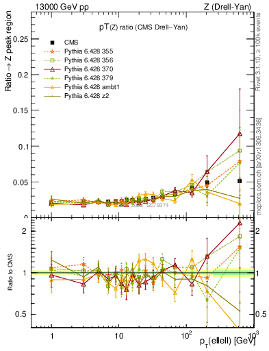 Plot of z.pt_z.pt in 13000 GeV pp collisions