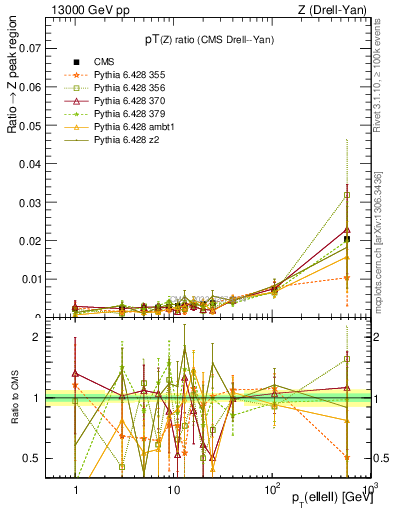 Plot of z.pt_z.pt in 13000 GeV pp collisions