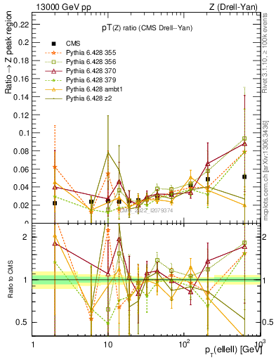 Plot of z.pt_z.pt in 13000 GeV pp collisions