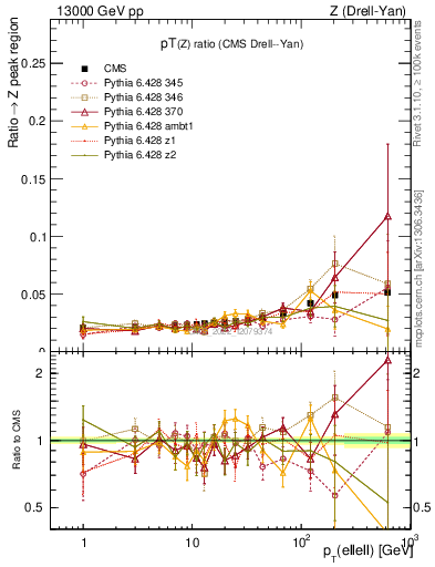 Plot of z.pt_z.pt in 13000 GeV pp collisions