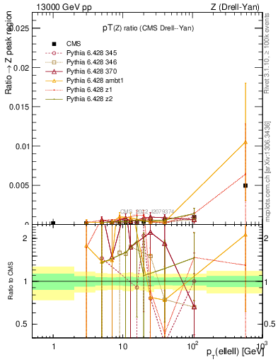 Plot of z.pt_z.pt in 13000 GeV pp collisions