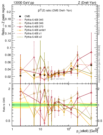 Plot of z.pt_z.pt in 13000 GeV pp collisions