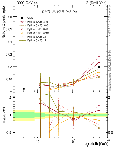 Plot of z.pt_z.pt in 13000 GeV pp collisions