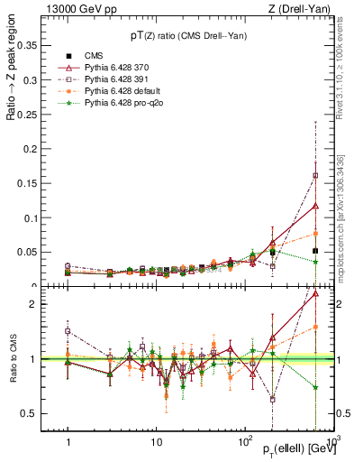 Plot of z.pt_z.pt in 13000 GeV pp collisions