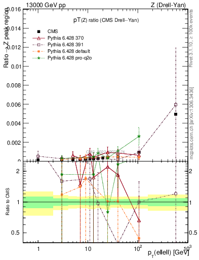 Plot of z.pt_z.pt in 13000 GeV pp collisions